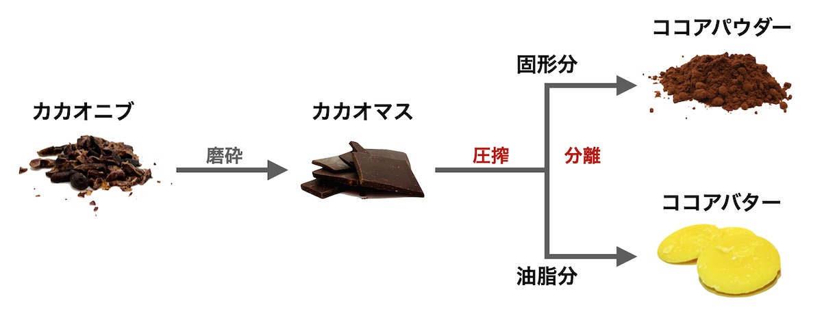 ココアバターの製造プロセス