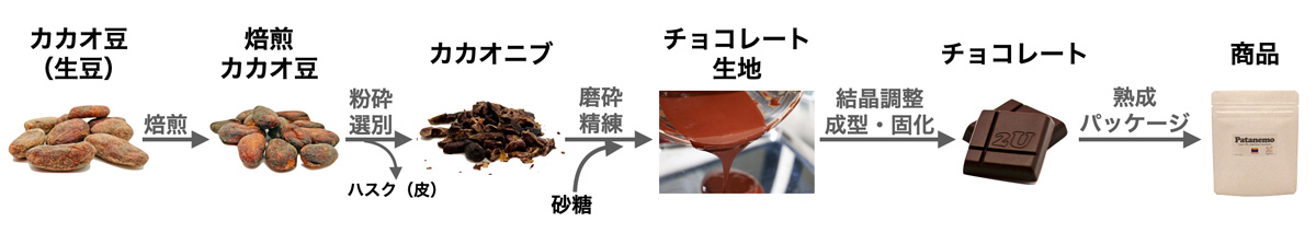 Bean to Bar の工程