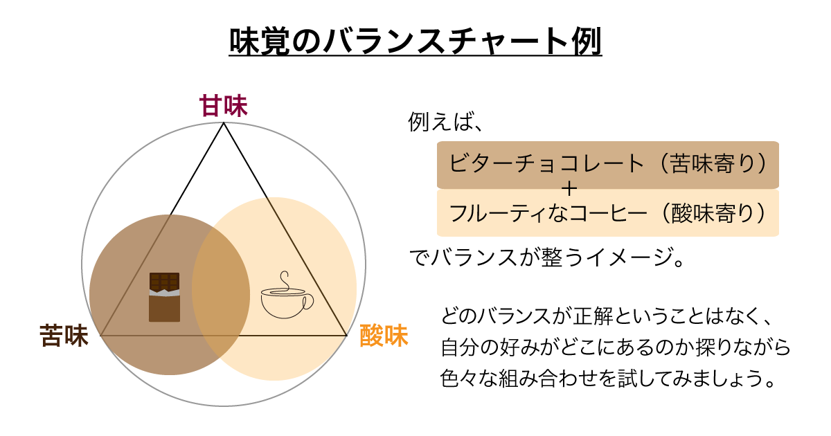 味覚のバランスチャート例