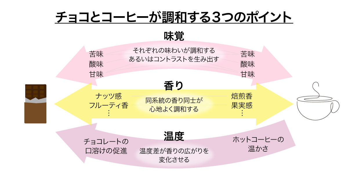 チョコとコーヒーが調和する3つのポイント