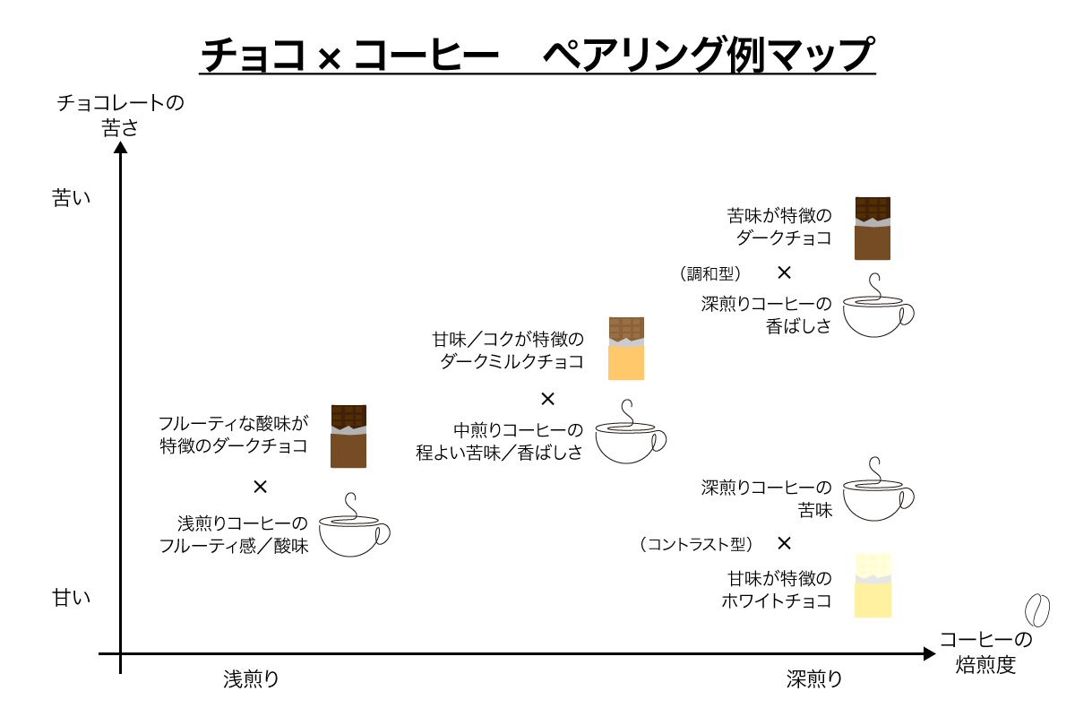 チョコとコーヒーのペアリング例