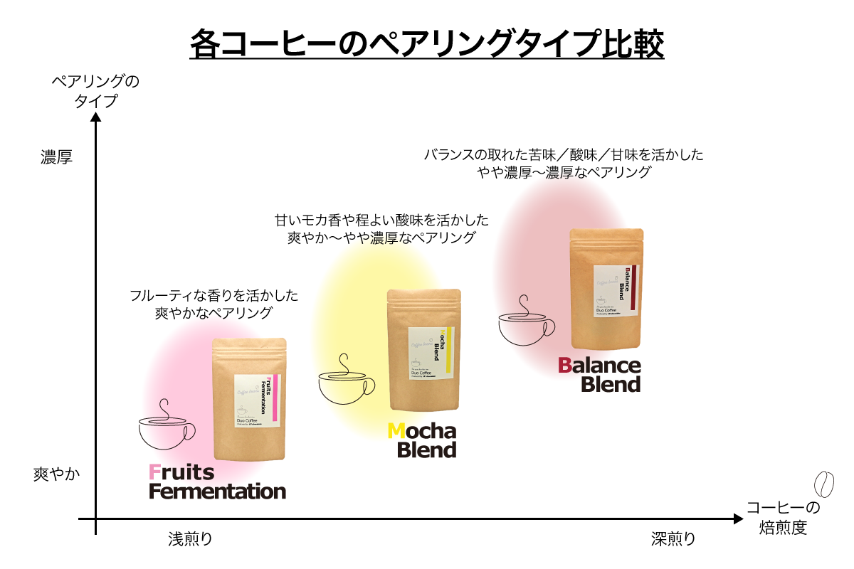 Duo Coffee とチョコレートのペアリング例